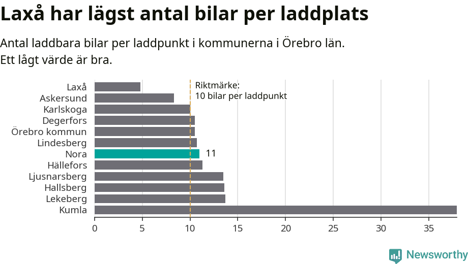 Graf: Antal laddplatser per laddbar bil i Örebro län